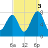 Callawassie Island Bridge tide chart for Wednesday, September 3, 2025