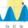 Callawassie Island Bridge tide chart for Saturday, September 6, 2025