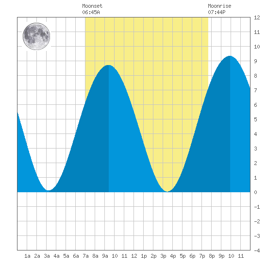 Callawassie Island Bridge tide chart for Sunday, September 7, 2025