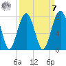 Callawassie Island Bridge tide chart for Sunday, September 7, 2025