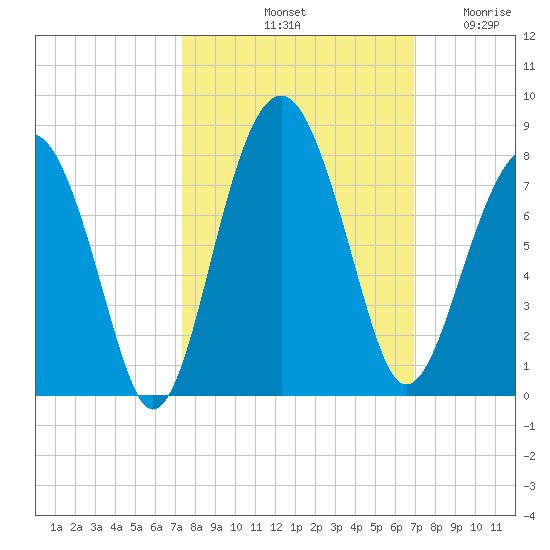 Callawassie Island Bridge tide chart for Friday, October 10, 2025