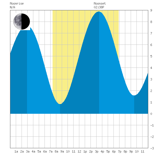 Callawassie Island Bridge tide chart for Monday, October 13, 2025