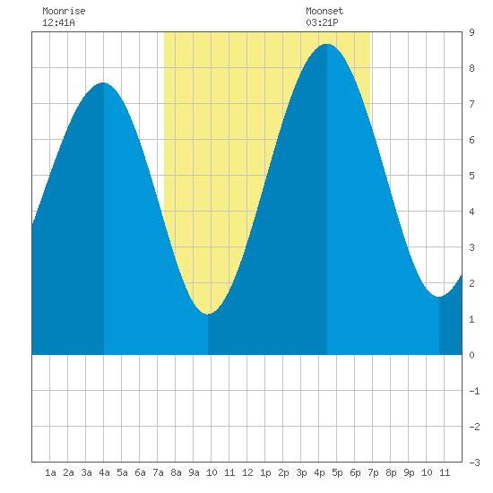 Callawassie Island Bridge tide chart for Tuesday, October 14, 2025