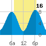 Callawassie Island Bridge tide chart for Thursday, October 16, 2025