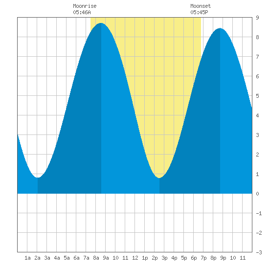Callawassie Island Bridge tide chart for Sunday, October 19, 2025