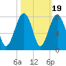 Callawassie Island Bridge tide chart for Sunday, October 19, 2025