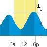 Callawassie Island Bridge tide chart for Wednesday, October 1, 2025