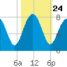 Callawassie Island Bridge tide chart for Friday, October 24, 2025