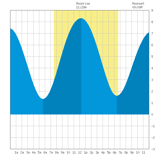 Callawassie Island Bridge tide chart for Saturday, October 25, 2025