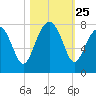 Callawassie Island Bridge tide chart for Saturday, October 25, 2025