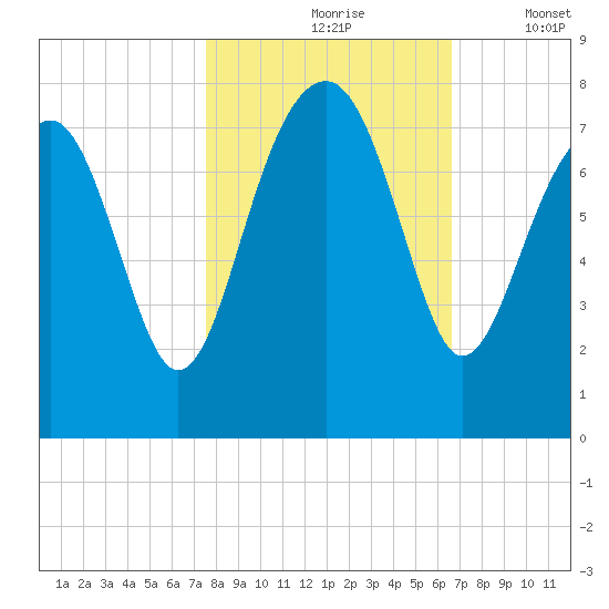 Callawassie Island Bridge tide chart for Sunday, October 26, 2025