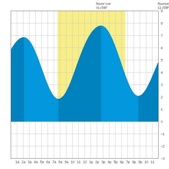 Callawassie Island Bridge tide chart for Tuesday, October 28, 2025
