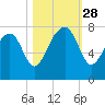 Callawassie Island Bridge tide chart for Tuesday, October 28, 2025