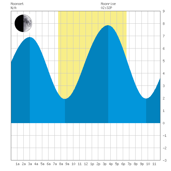 Callawassie Island Bridge tide chart for Wednesday, October 29, 2025