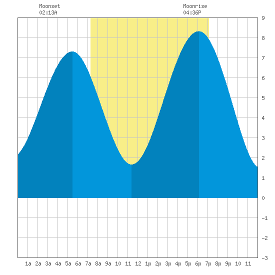 Callawassie Island Bridge tide chart for Thursday, October 2, 2025