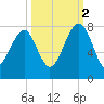 Callawassie Island Bridge tide chart for Thursday, October 2, 2025