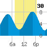 Callawassie Island Bridge tide chart for Thursday, October 30, 2025