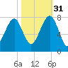 Callawassie Island Bridge tide chart for Friday, October 31, 2025