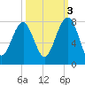 Callawassie Island Bridge tide chart for Friday, October 3, 2025