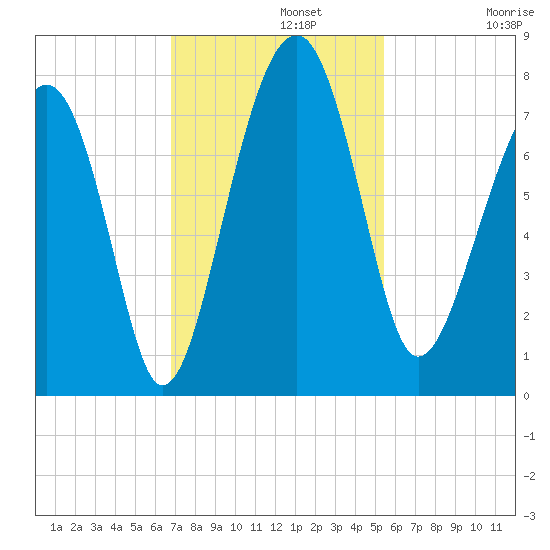 Callawassie Island Bridge tide chart for Monday, November 10, 2025