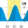 Callawassie Island Bridge tide chart for Monday, November 10, 2025