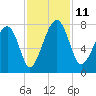 Callawassie Island Bridge tide chart for Tuesday, November 11, 2025
