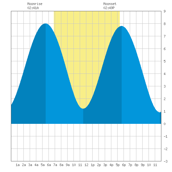 Callawassie Island Bridge tide chart for Saturday, November 15, 2025