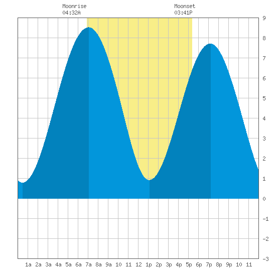 Callawassie Island Bridge tide chart for Monday, November 17, 2025