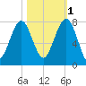 Callawassie Island Bridge tide chart for Saturday, November 1, 2025