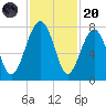 Callawassie Island Bridge tide chart for Thursday, November 20, 2025