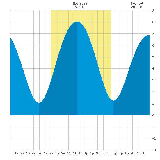 Callawassie Island Bridge tide chart for Monday, November 24, 2025