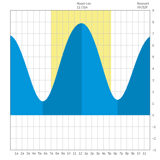 Callawassie Island Bridge tide chart for Tuesday, November 25, 2025