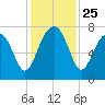 Callawassie Island Bridge tide chart for Tuesday, November 25, 2025