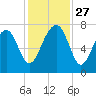 Callawassie Island Bridge tide chart for Thursday, November 27, 2025