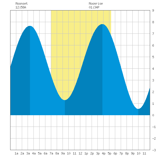 Callawassie Island Bridge tide chart for Saturday, November 29, 2025
