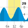 Callawassie Island Bridge tide chart for Saturday, November 29, 2025