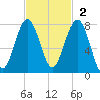 Callawassie Island Bridge tide chart for Sunday, November 2, 2025