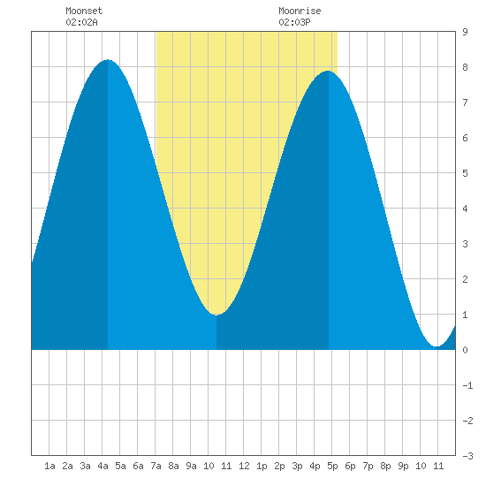 Callawassie Island Bridge tide chart for Sunday, November 30, 2025