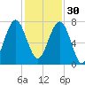 Callawassie Island Bridge tide chart for Sunday, November 30, 2025