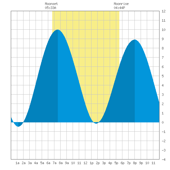 Callawassie Island Bridge tide chart for Tuesday, November 4, 2025