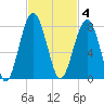 Callawassie Island Bridge tide chart for Tuesday, November 4, 2025