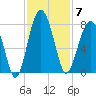 Callawassie Island Bridge tide chart for Friday, November 7, 2025