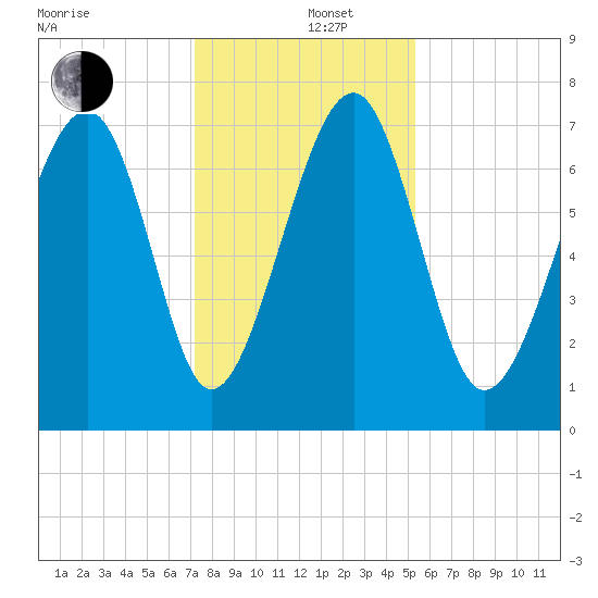 Callawassie Island Bridge tide chart for Thursday, December 11, 2025