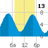 Callawassie Island Bridge tide chart for Saturday, December 13, 2025