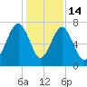 Callawassie Island Bridge tide chart for Sunday, December 14, 2025