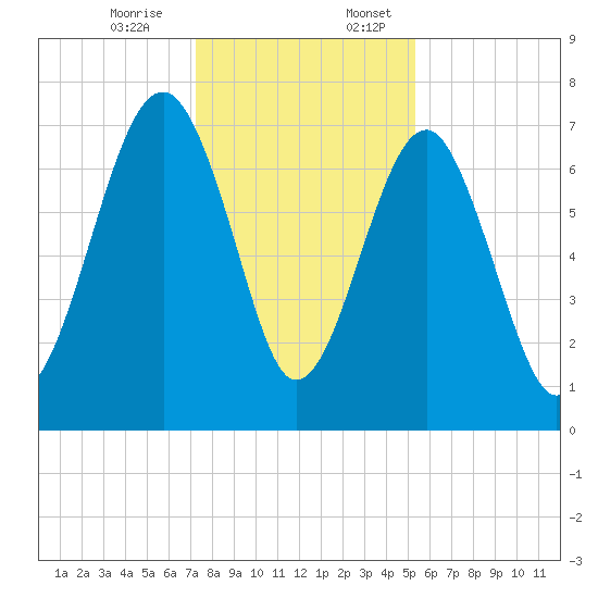 Callawassie Island Bridge tide chart for Monday, December 15, 2025