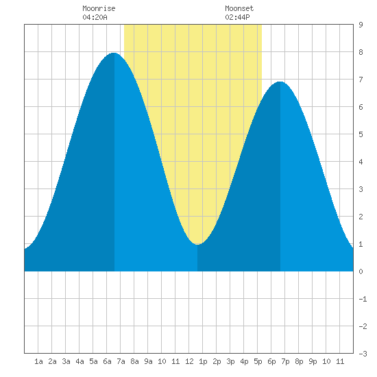 Callawassie Island Bridge tide chart for Tuesday, December 16, 2025