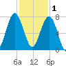 Callawassie Island Bridge tide chart for Monday, December 1, 2025