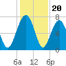Callawassie Island Bridge tide chart for Saturday, December 20, 2025