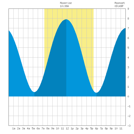 Callawassie Island Bridge tide chart for Wednesday, December 24, 2025